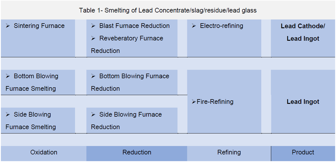 Metalcess Lead Smelting Process table.PNG